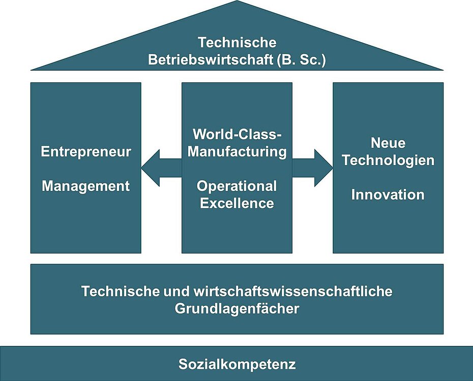 Themen der Technischen Betriebswirtschaft