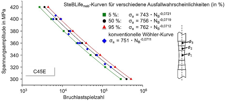 Vergleich zwischen konventionell ermittelten Wöhler-Daten und SteBLifemsb-Kurve mit Streu-bändern für verschiedene Ausfallwahrscheinlichkeiten auf Basis von 5 SteBLife Versuchen für normalisierten C45E