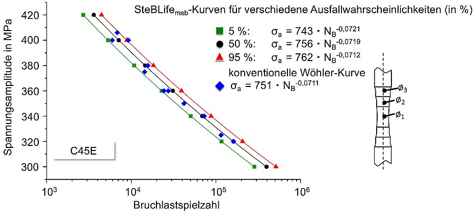 Comparison between conventionally determined Wöhler data and SteBLifemsb curve with scatter bands for different failure probabilities based on 5 SteBLife tests for normalized C45E. Comparison between conventionally determined Wöhler data and SteBLifemsb curve with scatter bands for different failure probabilities based on 5 SteBLife tests for normalized C45E.