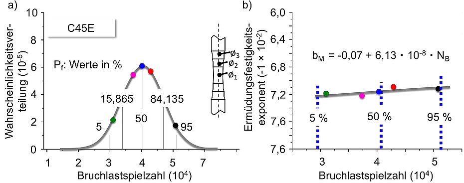  (a) Gaussian distribution and (b) fatigue strength exponent-lifetime relationship for 5 tests using the SteBLifemsb approach for the normalized C45E steel.