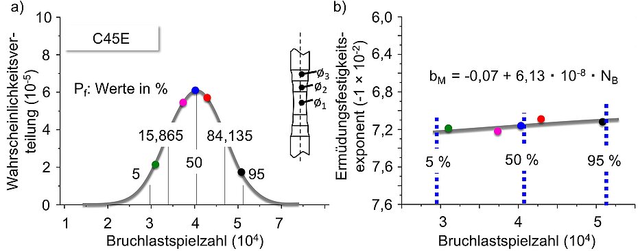 (a) Gaussian distribution and (b) fatigue strength exponent-lifetime relationship for 5 tests using the SteBLifemsb approach for the normalized C45E steel. (a) Gaussian distribution and (b) fatigue strength exponent-lifetime relationship for 5 tests using the SteBLifemsb approach for the normalized C45E steel.