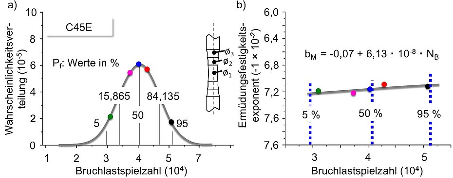 a) Gauß-Verteilung und b) Ermüdungsfestigkeitsexponent-Lebensdauer-Zusammenhang für 5 Versuche nach dem SteBLifemsb-Ansatz für den normalisierten Stahl C45E